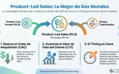 Product-Led Sales: Estrategia Híbrida de Self-Service y Ventas Asistidas