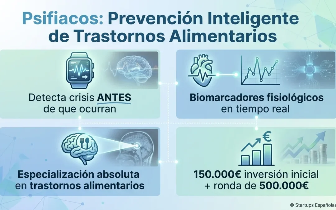 Psifiacos: La startup española que convierte smartwatches en detectores de trastornos alimentarios con IA - Psifiacos, trastornos alimentarios, detección IA, smartwatches médicos, ANNi, healthtech España, salud mental digital, monitorización remota, prevención anorexia, wearables salud, Boris Rodríguez, Samsung health, dispositivo médico, certificación CE
