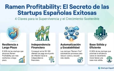 Ramen Profitability: Por Qué Sobrevivir con Fideos Instantáneos Puede Salvar Tu Startup del Fracaso