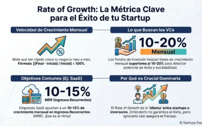 Rate of Growth: métrica clave para el éxito de startups