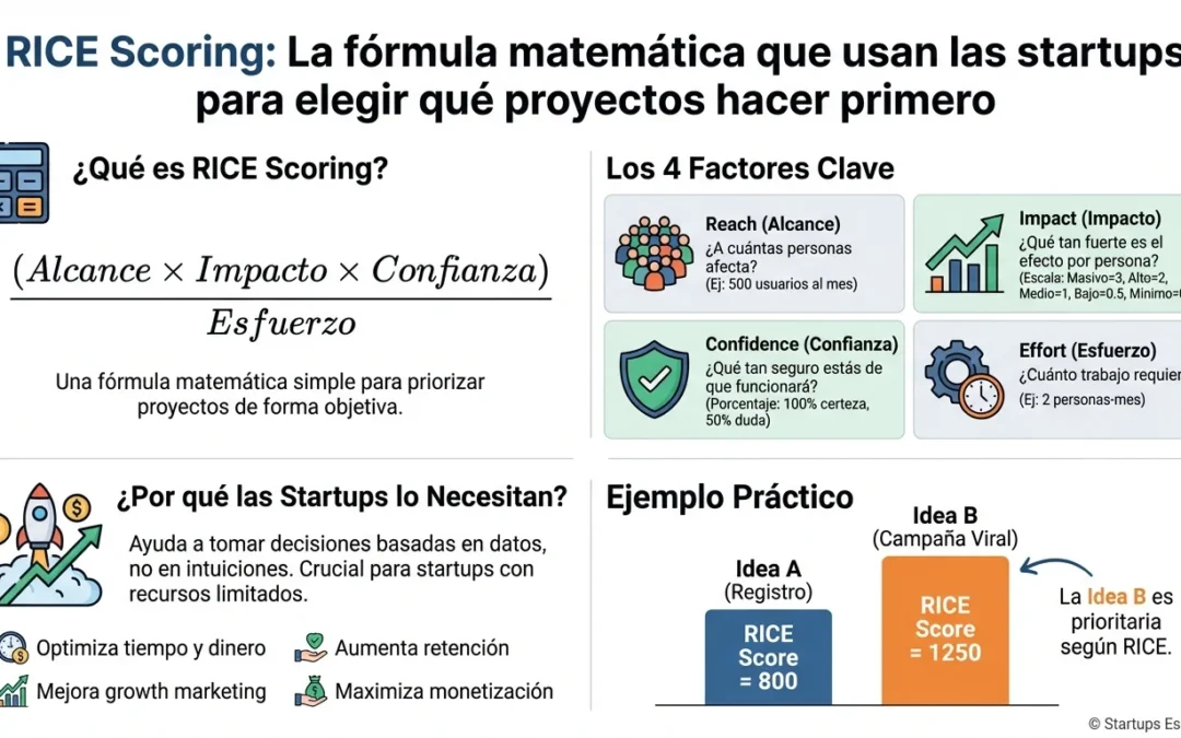 RICE Scoring: La fórmula matemática que usan las startups para elegir qué proyectos hacer primero - RICE Scoring, priorización proyectos, framework startups, growth marketing, product management, Intercom, metodología priorización, toma decisiones datos