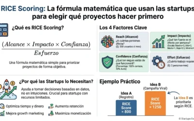 RICE Scoring: fórmula para priorizar proyectos startup