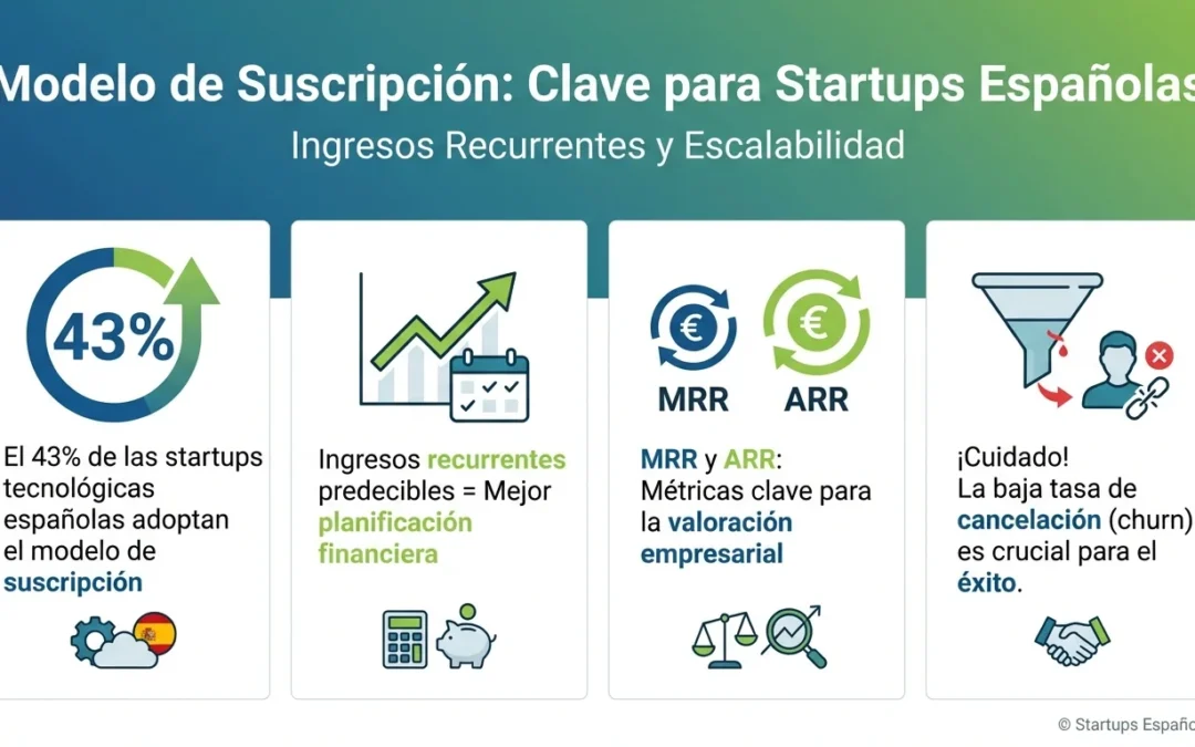 Subscription Model: Ingresos Recurrentes y Escalabilidad en Startups - subscription model, modelo de suscripción, ingresos recurrentes, MRR, ARR, monthly recurring revenue, annual recurring revenue, SaaS, retención clientes, churn, escalabilidad startups, Netflix, Spotify, startups España
