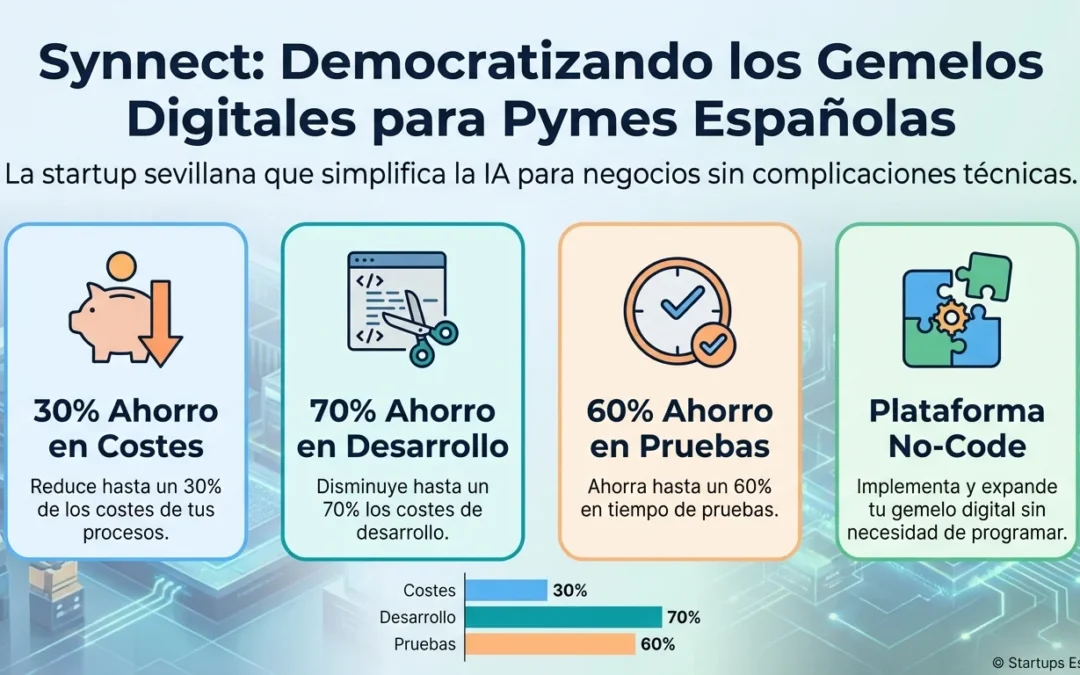 Synnect: La startup sevillana que democratiza los gemelos digitales para pymes españolas sin complicaciones técnicas - Synnect, gemelos digitales pymes, IA accesible España, plataforma no-code, transformación digital pymes, SaaS inteligencia artificial, startups Sevilla, South Summit 2025, convergencia IT/OT, automatización empresarial, IoT España, Synnect Technologies, gemelo digital España, IA pymes españolas
