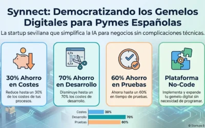 Synnect: La startup sevillana que democratiza los gemelos digitales para pymes españolas sin complicaciones técnicas