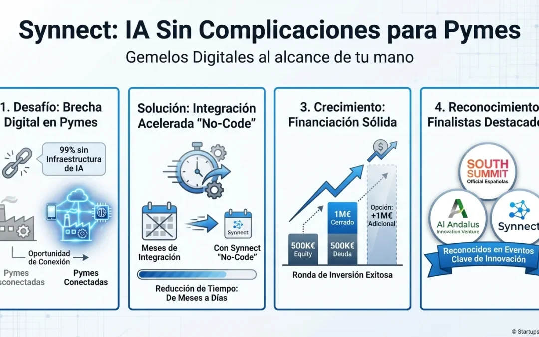 Synnect: La startup que democratiza la IA para pymes españolas con gemelos digitales sin complicaciones - Synnect, startup española, inteligencia artificial pymes, gemelos digitales, transformación digital, SaaS B2B, no-code, IoT industrial, digitalización empresas, South Summit 2025