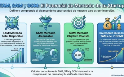 TAM, SAM y SOM: Cómo Calcular el Potencial de Mercado de una Startup