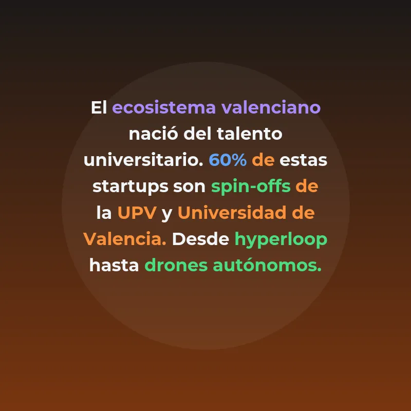 Top 10 Startups Valencianas 2026: Hub Emergente España - El ecosistema valenciano captó récord de €229M y se consolida como tercer hub tecnológico español - Carousel Image