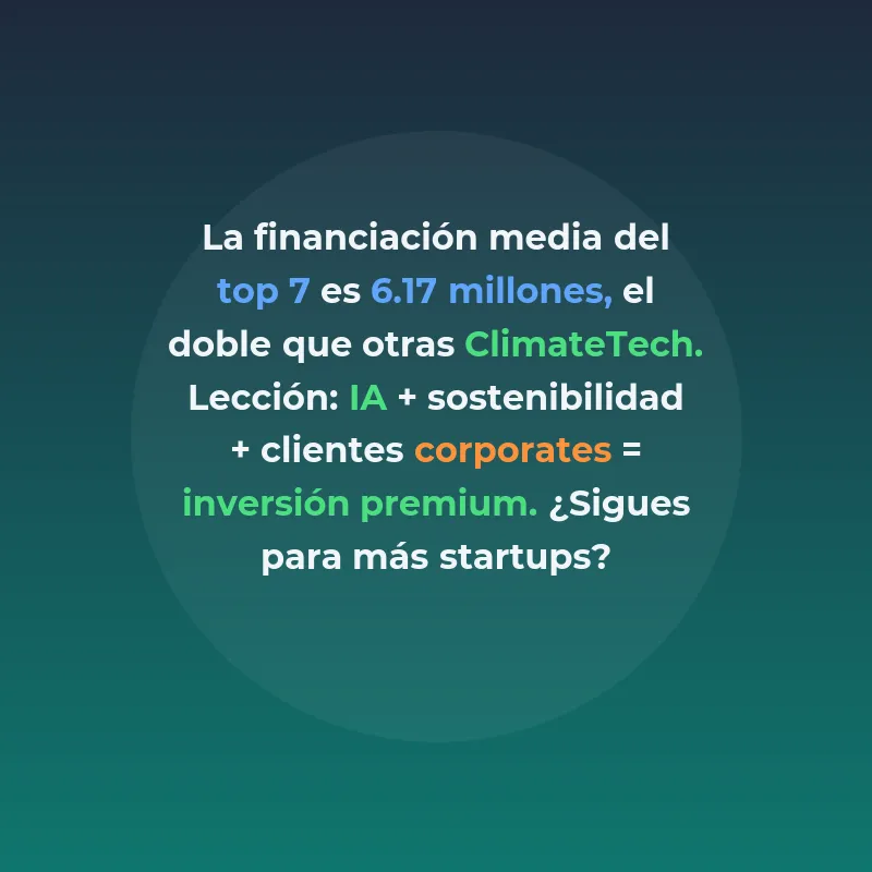 Top 7 Startups IA Sostenible España 2026: Ranking Completo - Las mejores startups españolas que combinan Inteligencia Artificial y sostenibilidad, ordenadas por financiación y tracción comercial - Carousel Image
