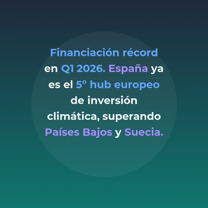 Top 9 startups ClimateTech España 2026: las más sostenibles - Hidrógeno verde, eficiencia energética y agritech lideran el ecosistema climático español en su mejor año de financiación - Carousel Image