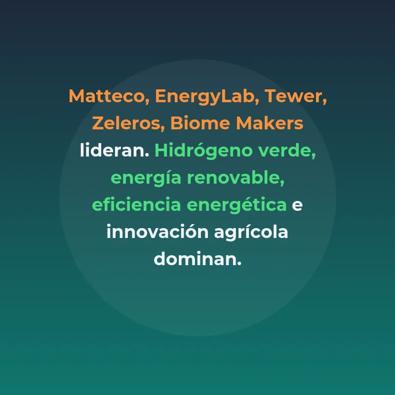 Top 9 startups ClimateTech España 2026: las más sostenibles - Hidrógeno verde, eficiencia energética y agritech lideran el ecosistema climático español en su mejor año de financiación - Carousel Image