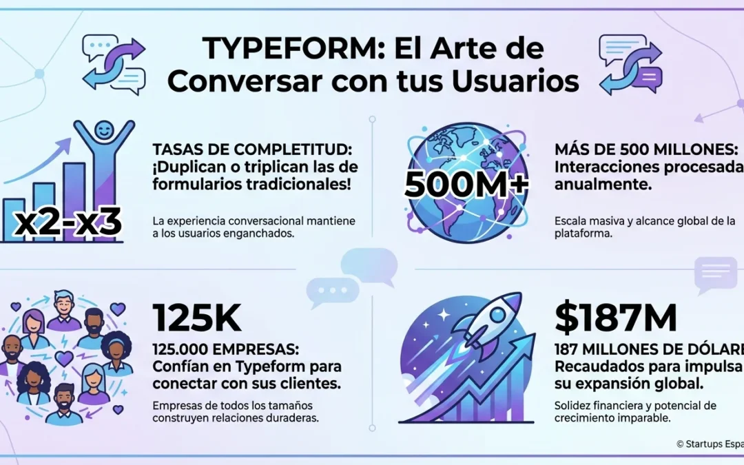 Typeform: La startup barcelonesa que transformó los formularios en conversaciones humanas - Typeform, startup Barcelona, formularios conversacionales, SaaS español, encuestas online, experiencia de usuario, VideoAsk, unicornio España