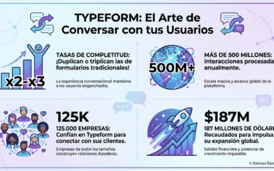 Typeform: La startup barcelonesa que transformó los formularios en conversaciones humanas