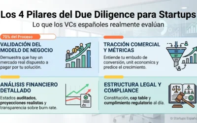 Venture Capital Due Diligence: Los 12 Puntos Que Deciden Si Tu Startup Recibe Financiación