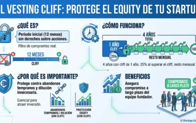 Qué es el vesting cliff y cómo protege el equity de tu startup