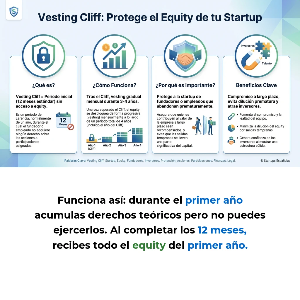 Vesting Cliff: El Mecanismo de Protección Esencial en Startups - Cómo funciona el período de carencia que protege el equity de abandonos prematuros - Carousel Image
